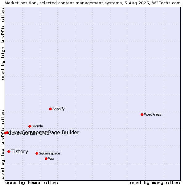 Market position of Tistory vs. Live Composer Page Builder vs. CorePublish CMS