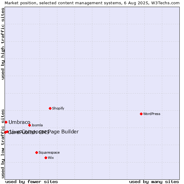 Market position of Live Composer Page Builder vs. Umbraco vs. CorePublish CMS