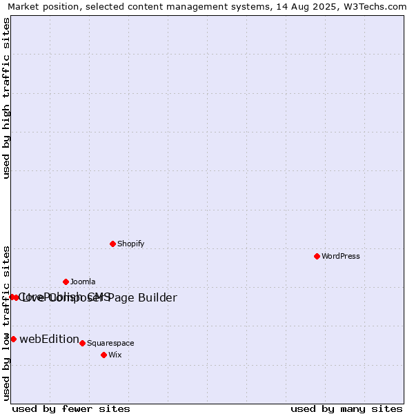 Market position of Live Composer Page Builder vs. webEdition vs. CorePublish CMS