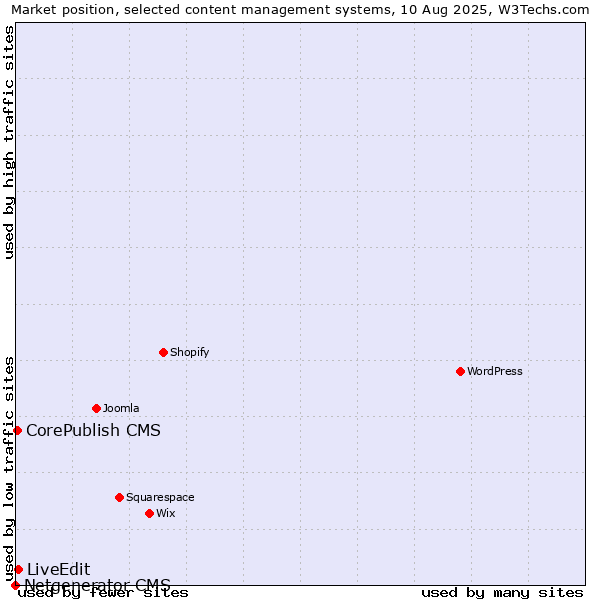 Market position of LiveEdit vs. CorePublish CMS vs. Netgenerator CMS