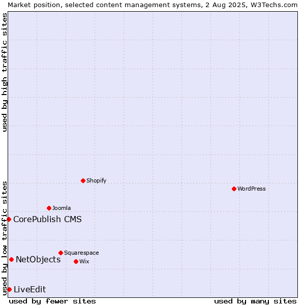 Market position of NetObjects vs. LiveEdit vs. CorePublish CMS