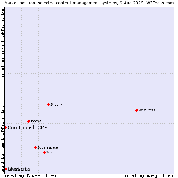 Market position of phpwcms vs. LiveEdit vs. CorePublish CMS