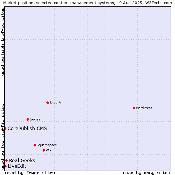 Market position of Real Geeks vs. LiveEdit vs. CorePublish CMS