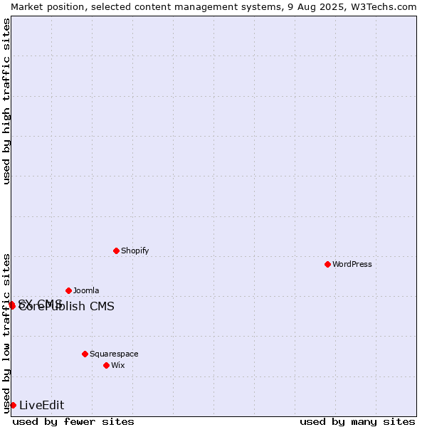 Market position of LiveEdit vs. CorePublish CMS vs. SX CMS
