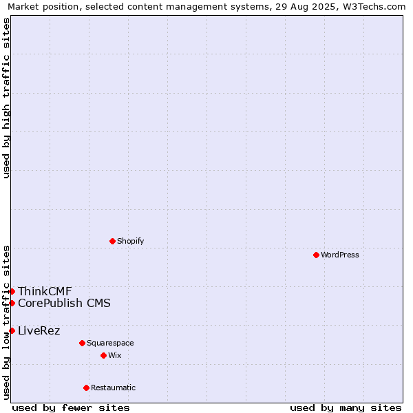 Market position of CorePublish CMS vs. LiveRez vs. ThinkCMF