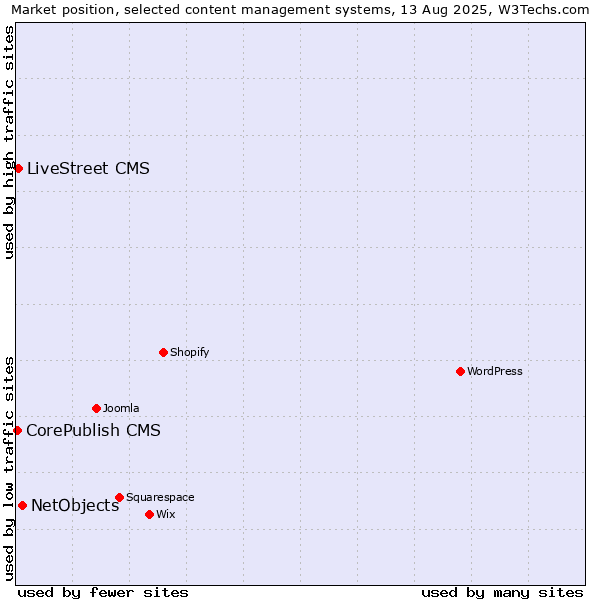 Market position of NetObjects vs. LiveStreet CMS vs. CorePublish CMS