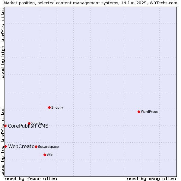 Market position of WebCreator vs. CorePublish CMS
