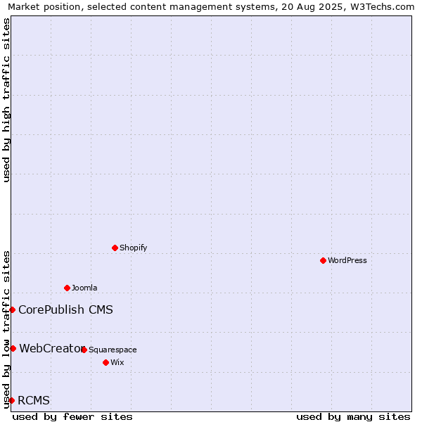 Market position of WebCreator vs. CorePublish CMS vs. RCMS