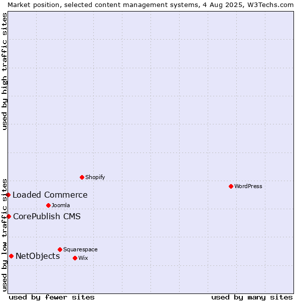 Market position of NetObjects vs. CorePublish CMS vs. Loaded Commerce