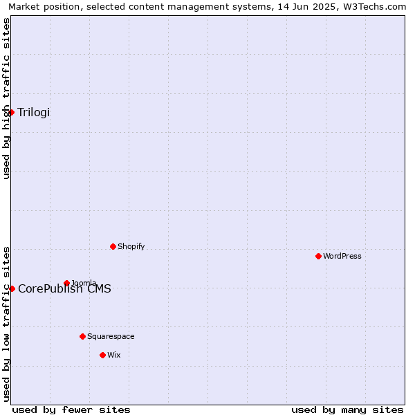 Market position of CorePublish CMS vs. Trilogi