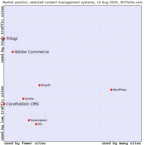 Market position of Adobe Commerce vs. CorePublish CMS vs. Trilogi