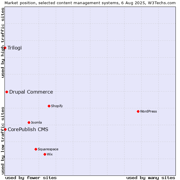Market position of Drupal Commerce vs. CorePublish CMS vs. Trilogi