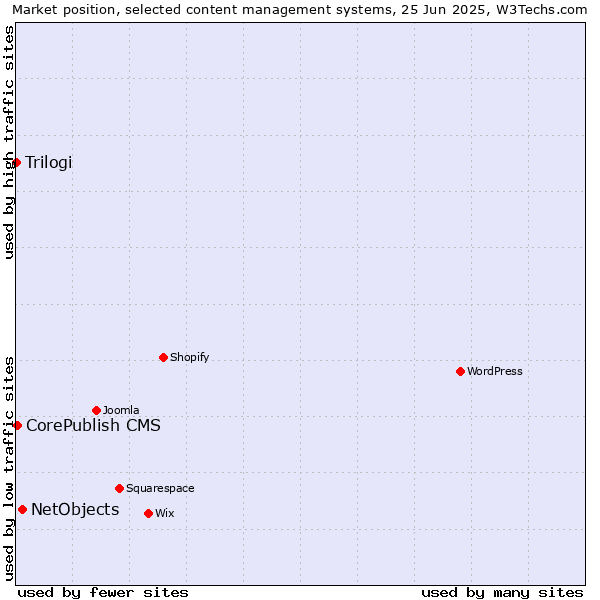 Market position of NetObjects vs. CorePublish CMS vs. Trilogi