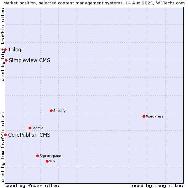 Market position of Simpleview CMS vs. CorePublish CMS vs. Trilogi