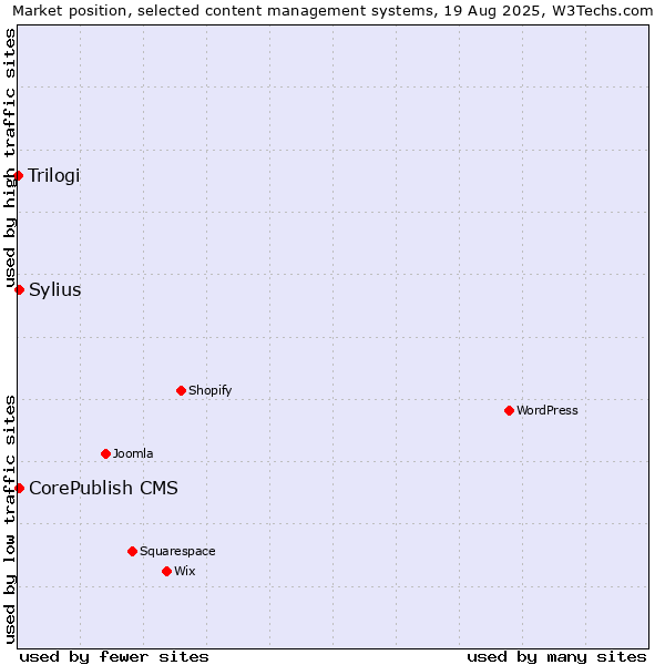 Market position of Sylius vs. CorePublish CMS vs. Trilogi