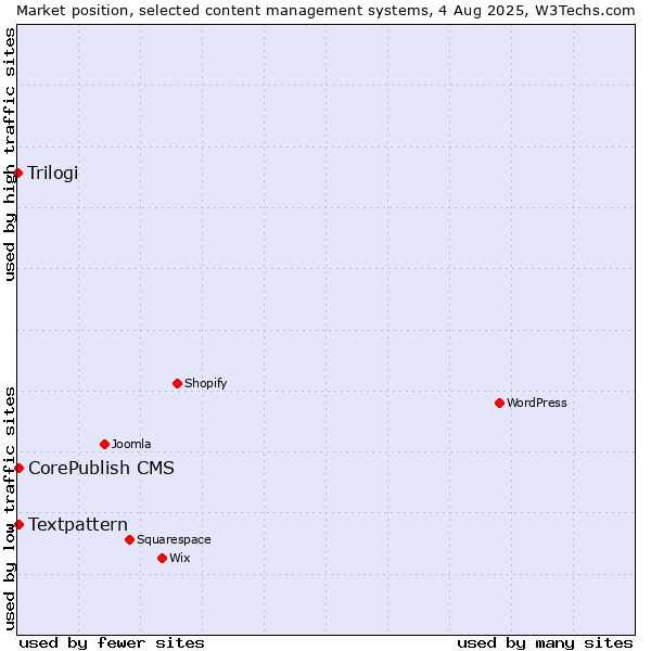 Market position of Textpattern vs. CorePublish CMS vs. Trilogi
