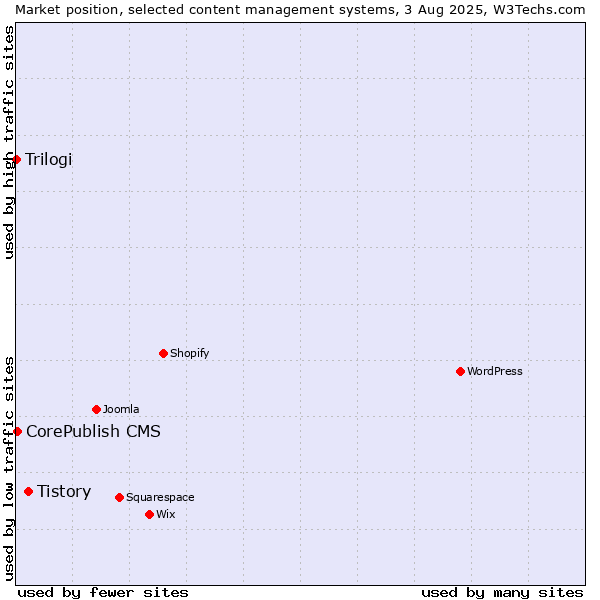 Market position of Tistory vs. CorePublish CMS vs. Trilogi