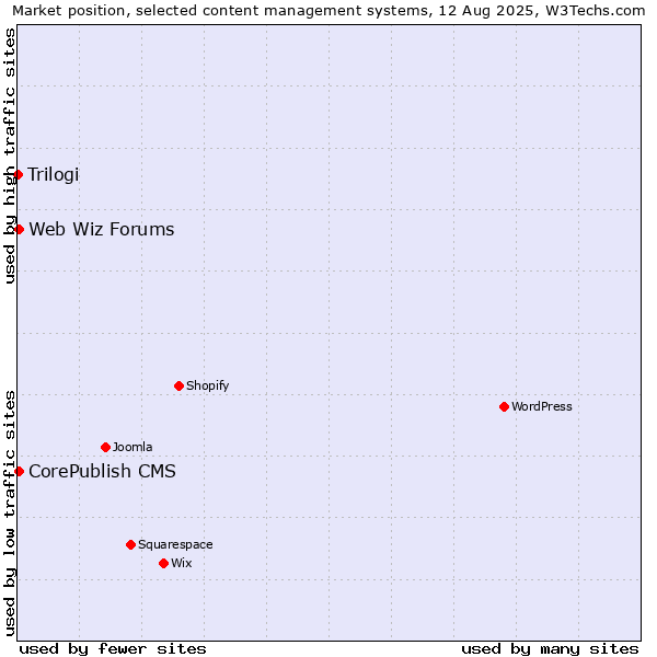 Market position of CorePublish CMS vs. Web Wiz Forums vs. Trilogi