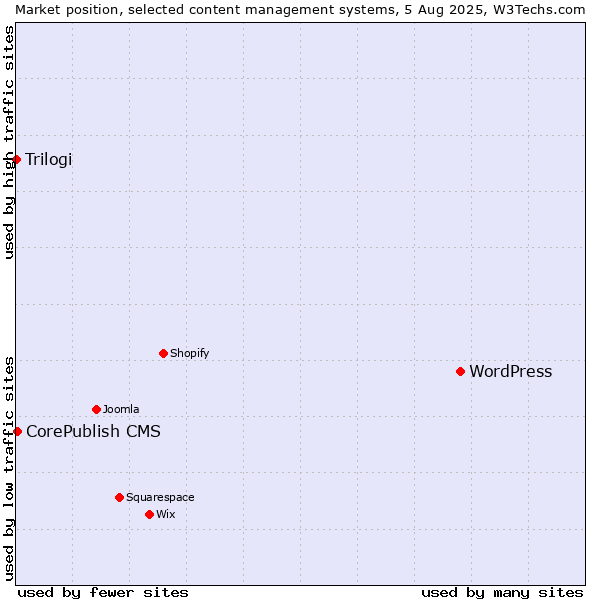 Market position of WordPress vs. CorePublish CMS vs. Trilogi