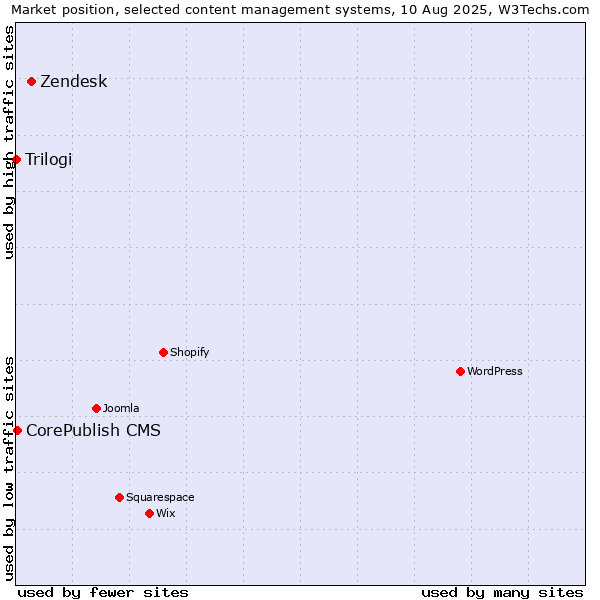 Market position of Zendesk vs. CorePublish CMS vs. Trilogi