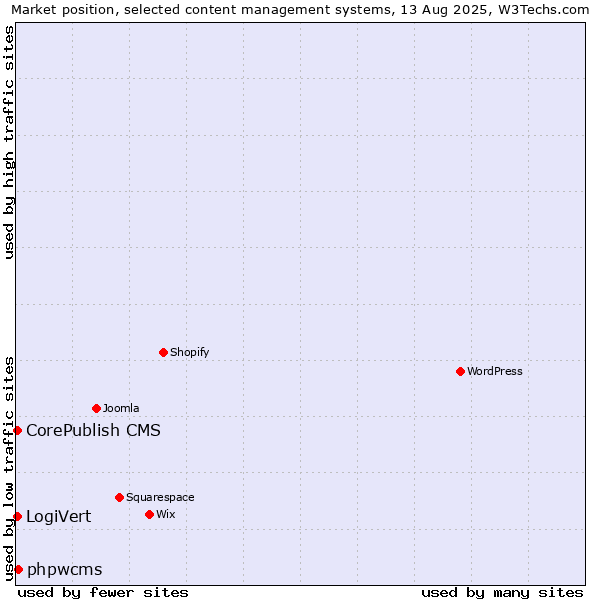Market position of phpwcms vs. CorePublish CMS vs. LogiVert