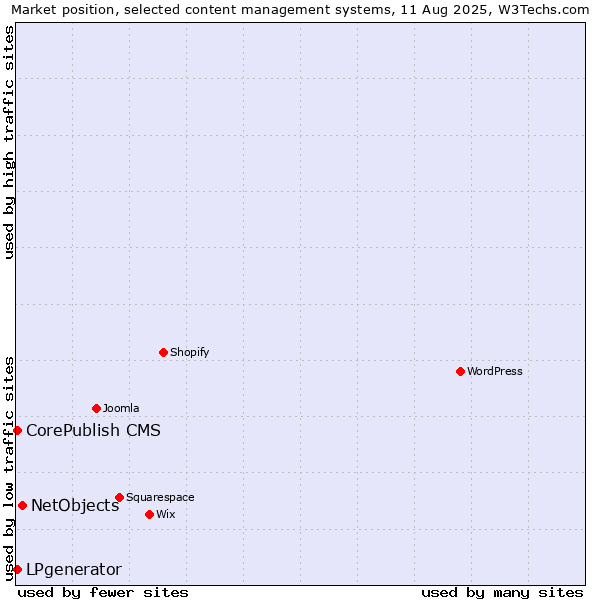 Market position of NetObjects vs. LPgenerator vs. CorePublish CMS