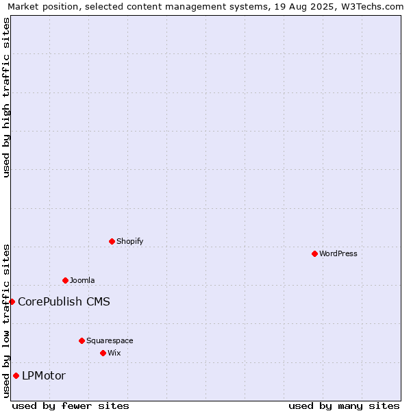 Market position of LPMotor vs. CorePublish CMS