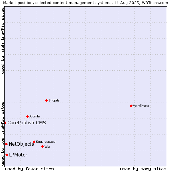 Market position of LPMotor vs. NetObjects vs. CorePublish CMS