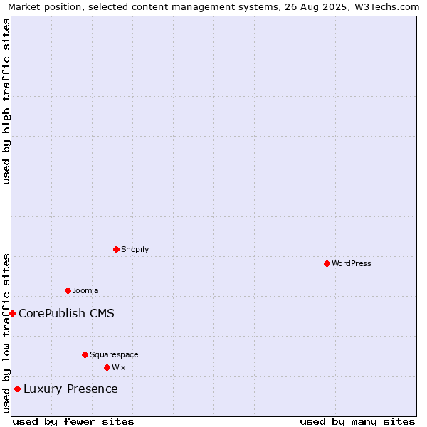 Market position of Luxury Presence vs. CorePublish CMS