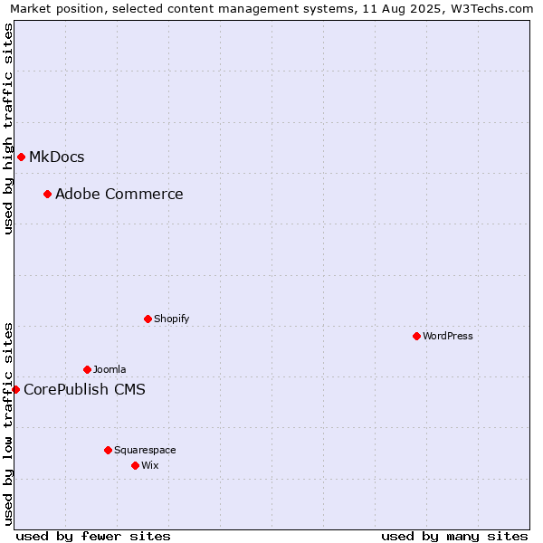 Market position of Adobe Commerce vs. MkDocs vs. CorePublish CMS