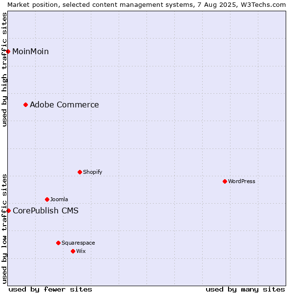 Market position of Adobe Commerce vs. CorePublish CMS vs. MoinMoin