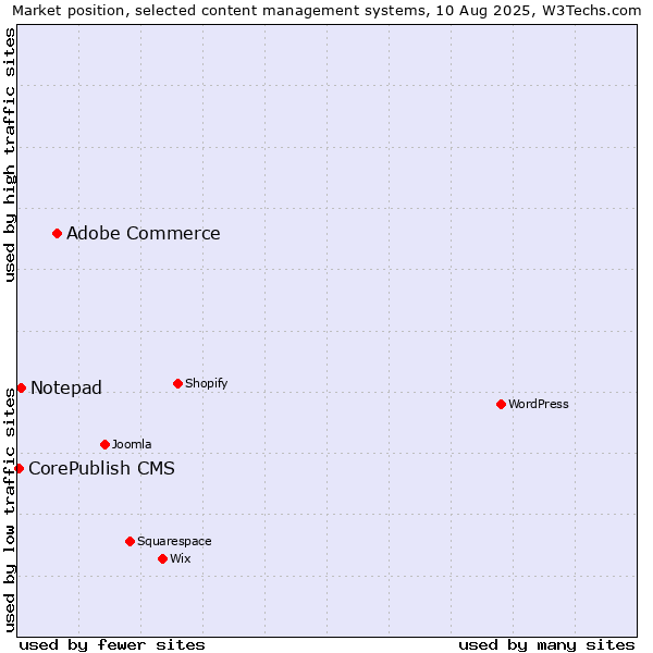 Market position of Adobe Commerce vs. Notepad vs. CorePublish CMS