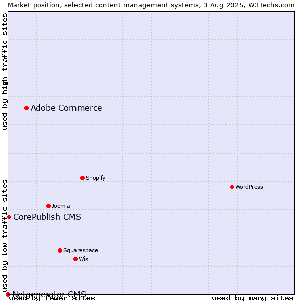 Market position of Adobe Commerce vs. CorePublish CMS vs. Netgenerator CMS