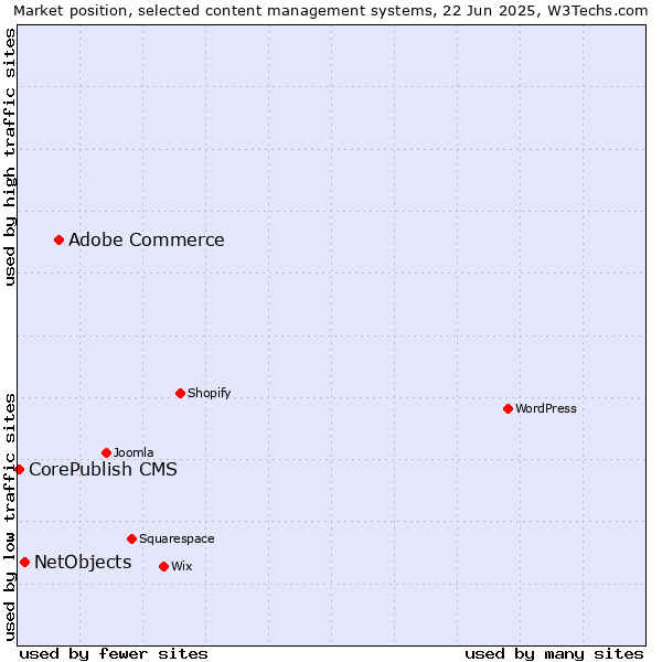 Market position of Adobe Commerce vs. NetObjects vs. CorePublish CMS