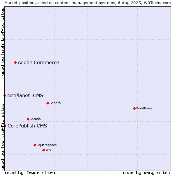 Market position of Adobe Commerce vs. CorePublish CMS vs. NetPlanet iCMS