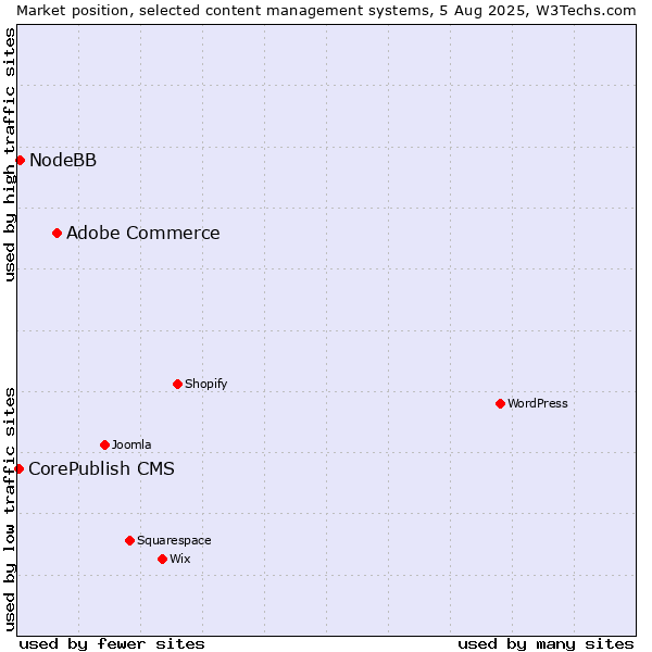Market position of Adobe Commerce vs. NodeBB vs. CorePublish CMS