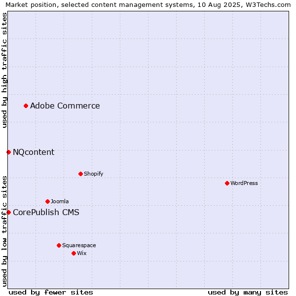 Market position of Adobe Commerce vs. CorePublish CMS vs. NQcontent