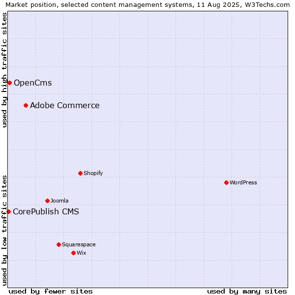 Market position of Adobe Commerce vs. OpenCms vs. CorePublish CMS