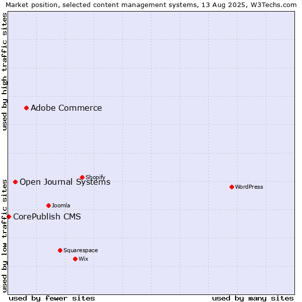 Market position of Adobe Commerce vs. Open Journal Systems vs. CorePublish CMS