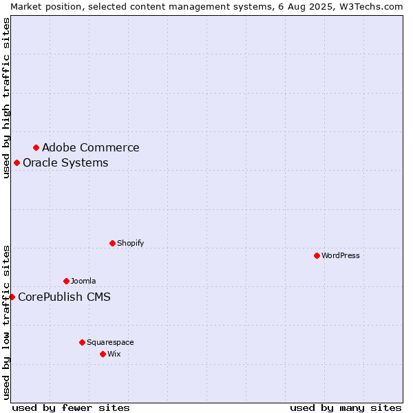 Market position of Adobe Commerce vs. Oracle Systems vs. CorePublish CMS