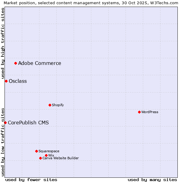 Market position of Adobe Commerce vs. Osclass vs. CorePublish CMS