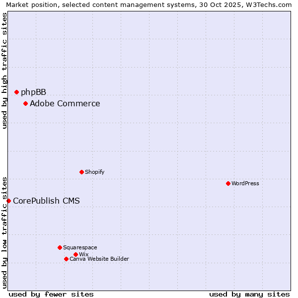 Market position of Adobe Commerce vs. phpBB vs. CorePublish CMS