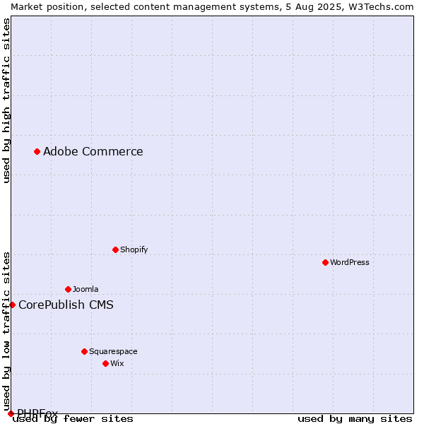 Market position of Adobe Commerce vs. CorePublish CMS vs. PHPFox