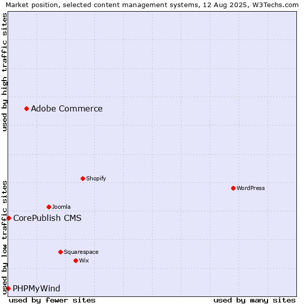 Market position of Adobe Commerce vs. CorePublish CMS vs. PHPMyWind