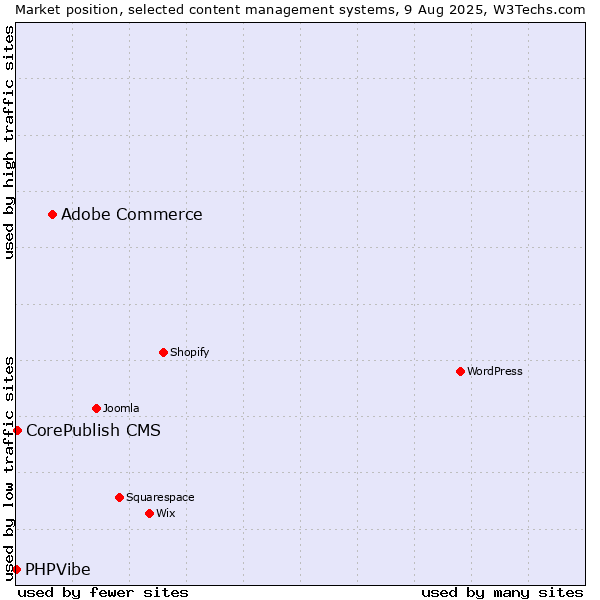 Market position of Adobe Commerce vs. CorePublish CMS vs. PHPVibe