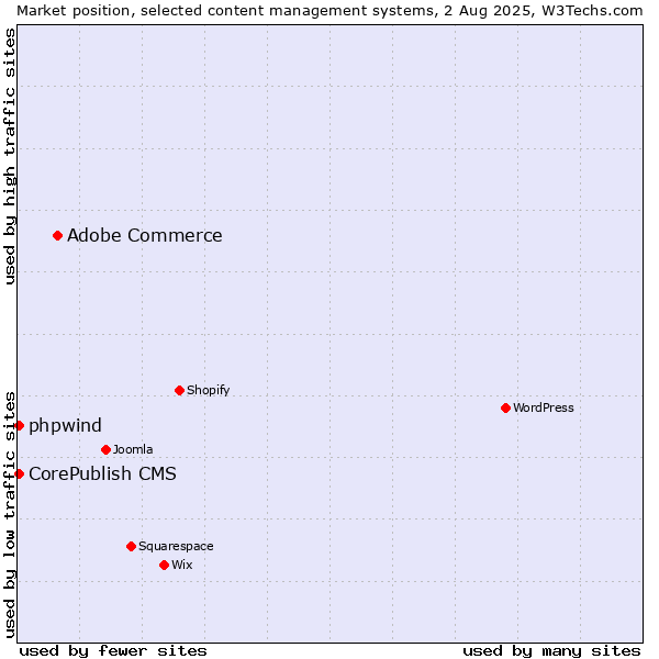 Market position of Adobe Commerce vs. CorePublish CMS vs. phpwind