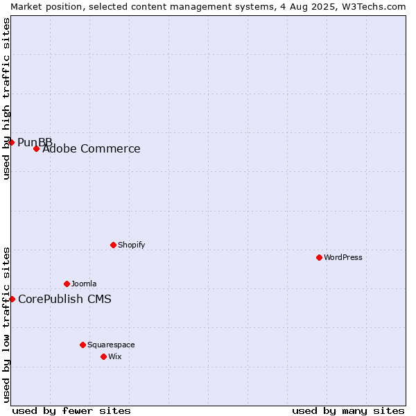 Market position of Adobe Commerce vs. CorePublish CMS vs. PunBB