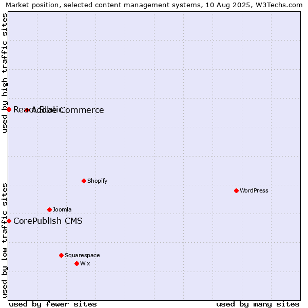 Market position of Adobe Commerce vs. CorePublish CMS vs. React Static