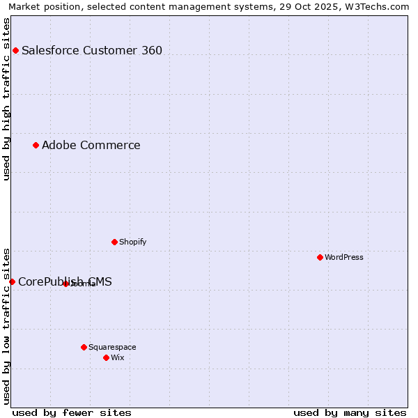 Market position of Adobe Commerce vs. Salesforce Customer 360 vs. CorePublish CMS