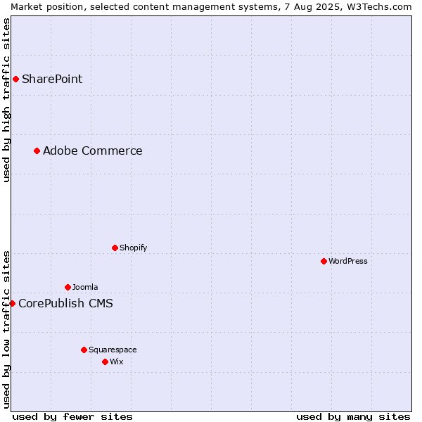 Market position of Adobe Commerce vs. SharePoint vs. CorePublish CMS